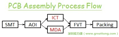 ICT(In-Circuit-Test)電路電性測試拿掉真的比較省嗎？