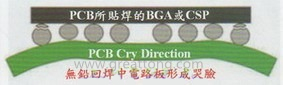 BGA哭臉曲線（電路板則因為TAL(Time Above Liquidous)過長，與回流焊爐的上下爐溫溫差過大，兩相交互作用下形成電路板板邊下彎，造成了所謂的哭臉曲線）