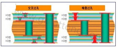 交叉過孔允許更大的注冊公差，因?yàn)樗鼈儾幌穸询B過孔那樣強(qiáng)制要求完美對齊-深圳宏力捷