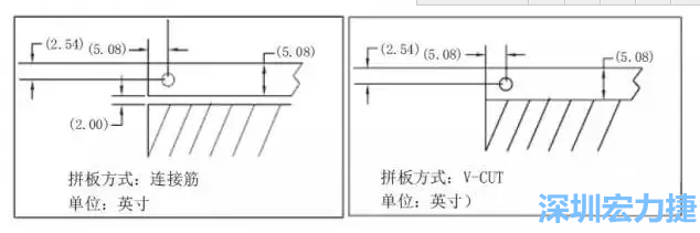 在滿足PCB制程和PCBA組裝制程的前提下，應(yīng)拼板的邊條和槽寬最小化，這樣可以使拼板的整體尺寸減小，提高生產(chǎn)拼板選擇的靈活性和板材利用率。 總結(jié)形成如下圖4所示的邊條寬度和槽寬-深圳宏力捷