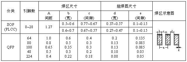 SOP、QFP焊盤圖形設(shè)計(jì)尺寸