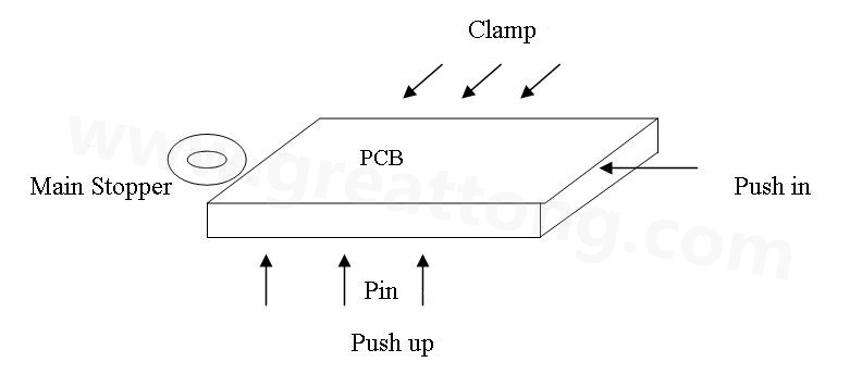 PCB上載到機(jī)械定位位置后，Mainstopper擋住PCB，然后軌道下的臺(tái)板上升，Pushup上的Pin將PCB板頂起，Pushin向前壓緊PCB，Clamp向前壓緊PCB，從而實(shí)現(xiàn)邊定位方式的機(jī)械定位