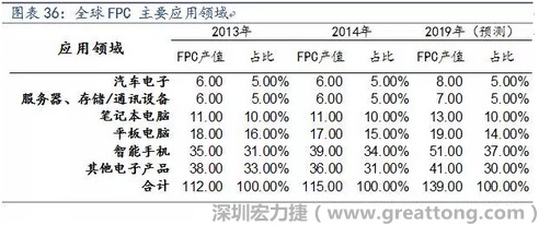 近年來幾乎所有高科技電子產(chǎn)品都大量采用FPC產(chǎn)品，如智能手機，平板電腦，可穿戴設(shè)備，智能汽車，醫(yī)療監(jiān)護設(shè)備，液晶顯示，VR/AR等。