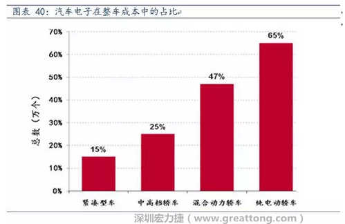 隨著汽車需求的增加以及智能化發(fā)展，汽車的電子化水平日益提高，占整車成本的比重也越來越大。