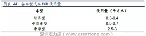 未來隨著汽車電子化程度加深，相應(yīng)車用PCB需求面積將會逐步增長。