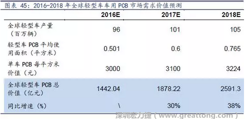 目前車用每平方米平均價值3000元（數(shù)據(jù)來源：產(chǎn)業(yè)鏈調(diào)研），通過測算，車用PCB市場 2016-2018年需求價值量有望達1442、1878、2591億元，復(fù)合增速約34%。