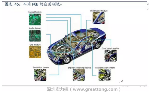 車用PCB中，動力控制系統(tǒng)的需求量份額將超過50%（當前32%），主要包括發(fā)動機控制單元、啟動器、發(fā)電機、傳輸控制裝置、燃油噴射、動力轉(zhuǎn)向系統(tǒng)等。