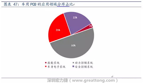 車用PCB中，動力控制系統(tǒng)的需求量份額將超過50%（當前32%），主要包括發(fā)動機控制單元、啟動器、發(fā)電機、傳輸控制裝置、燃油噴射、動力轉(zhuǎn)向系統(tǒng)等。