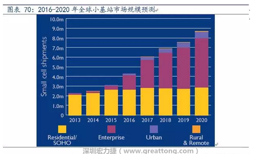 4G網(wǎng)絡(luò)不斷完善深度覆蓋、5G商用帶來的超密集小基站建設(shè)將帶來大量高頻PCB需求。