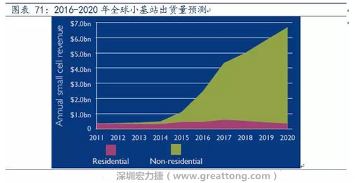 4G網(wǎng)絡(luò)不斷完善深度覆蓋、5G商用帶來的超密集小基站建設(shè)將帶來大量高頻PCB需求。