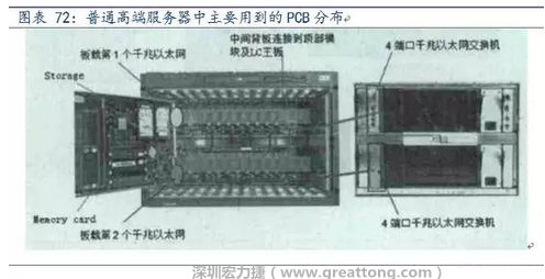PCB在高端服務(wù)器中的應(yīng)用主要包括背板、高層數(shù)線卡、HDI卡、GF卡等，基本覆蓋了除FPCB外的所有產(chǎn)品，其特點主要體現(xiàn)在高層數(shù)、高縱橫比、高密度及高傳輸速率。