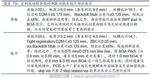 除普通企業(yè)型高端服務(wù)器外，各服務(wù)器制造商均對特殊領(lǐng)域的政府、國防或軍事、金融機構(gòu)、以及大型企業(yè)提出定制服務(wù)，對于PCB板的功能和設(shè)計方面提出更高要求，這種情況下，PCB板附加值日益提高，超高多層PCB板等高附加值產(chǎn)品的量產(chǎn)有助提高PCB供應(yīng)商的利潤空間。