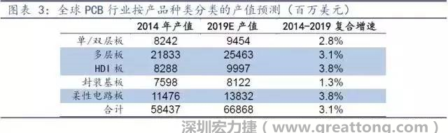 據(jù)Prismark 2015年發(fā)布的數(shù)據(jù)，全球PCB產(chǎn)值中占比最大的3類產(chǎn)品依次為多層板、柔性電路板、HDI板，其產(chǎn)值增速亦領先。