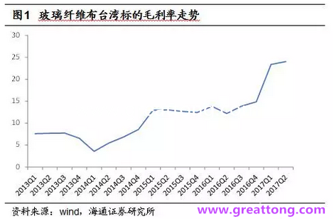 玻纖布：Q2景氣度下滑，7月份創(chuàng)歷史同期新高，預(yù)計(jì)下半年再度走高，股價(jià)反應(yīng)明顯。