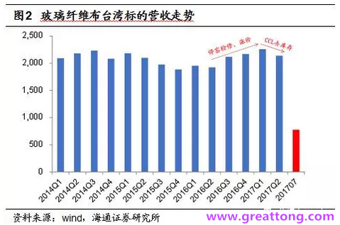 玻纖布：Q2景氣度下滑，7月份創(chuàng)歷史同期新高，預(yù)計(jì)下半年再度走高，股價(jià)反應(yīng)明顯。