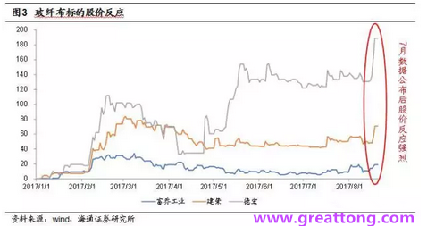 玻纖布：Q2景氣度下滑，7月份創(chuàng)歷史同期新高，預(yù)計(jì)下半年再度走高，股價(jià)反應(yīng)明顯。