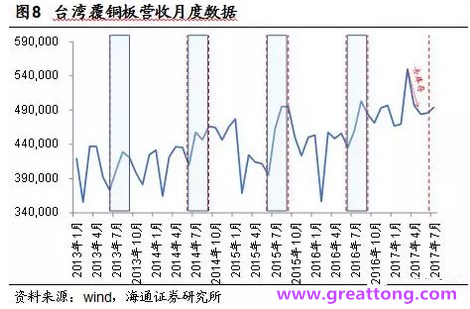 覆銅板：7月環(huán)比提升,Q3歷史出貨旺季，上游拉動(dòng)下景氣度有望進(jìn)一步提升。