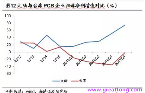 PCB：Q2收入逐月走強(qiáng)，臺(tái)系業(yè)績(jī)與大陸形成對(duì)比