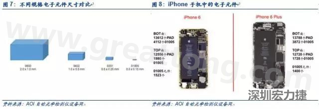 使用AOI設(shè)備進(jìn)行檢測，雖然初期投入較高但是后續(xù)支出相對較少。