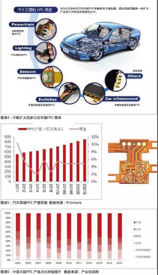 2016年，全球汽車產(chǎn)量達到9498萬輛，汽車電子市場規(guī)模約2400億美元，占整車價值比例約為35%，未來隨著汽車自動化、聯(lián)網(wǎng)化、電動化趨勢的加深，汽車電子占整車成本的比例有望超過50%。FPC板在汽車中的應用將得到進一步普及，促進FPC產(chǎn)值大幅提高。