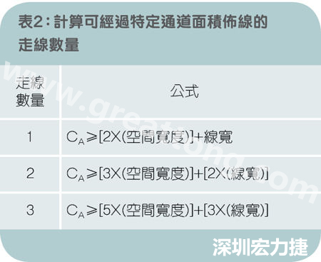 表2：計(jì)算可經(jīng)過特定通道面積布線的走線數(shù)量。