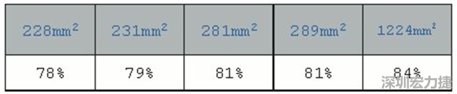 在動手布局前，仔細(xì)思考PCB布局將事半功倍，有助于節(jié)省處理開關(guān)電源異常所需花費(fèi)的時(shí)間。