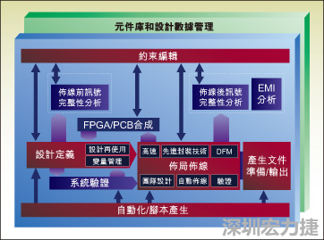 圖1：從前端到后端的一個(gè)典型整合系統(tǒng)設(shè)計(jì)流。