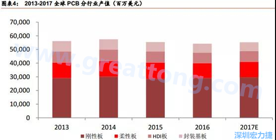 根據(jù) Prismark 的預(yù)計(jì)，從 2016-2021 年 6 年復(fù)合增長率來看，增速最高的是柔性板 3%，其次是 HDI 板 2.8%，多層板 2.4%，單/雙面板 1.5%，封裝基板 0.1%。 需求偏重高階產(chǎn)品， FPC、 HDI 板、多層板增速領(lǐng)先 。