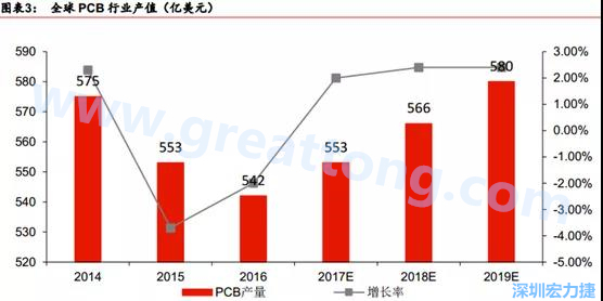 預(yù)計(jì) 2018 年 PCB 產(chǎn)業(yè)同比成長 2%達(dá)到 560 億美金，中國目前產(chǎn)值占50%的份額。