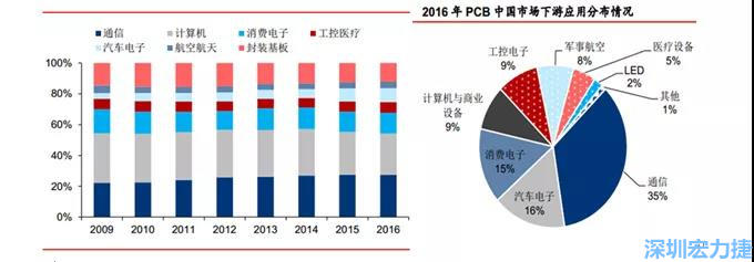 下游核心需求集中在，通信、電子、汽車、計(jì)算機(jī)等領(lǐng)域。