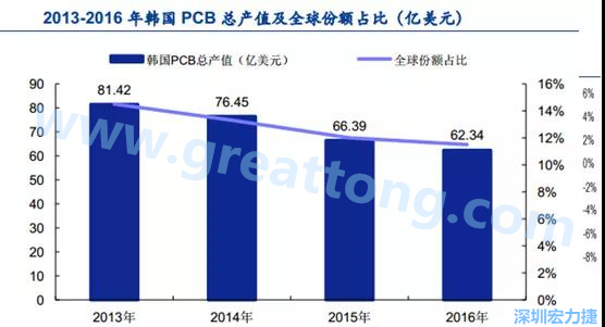 韓國三星、 LG 等企業(yè)極大帶動(dòng)了本土消費(fèi)電子產(chǎn)業(yè)鏈的崛起；韓國 PCB 企業(yè)的全產(chǎn)業(yè)鏈覆蓋，從設(shè)備材料到制造環(huán)節(jié)，國產(chǎn)化率非常高;不斷從日本、美國引進(jìn)領(lǐng)先技術(shù)