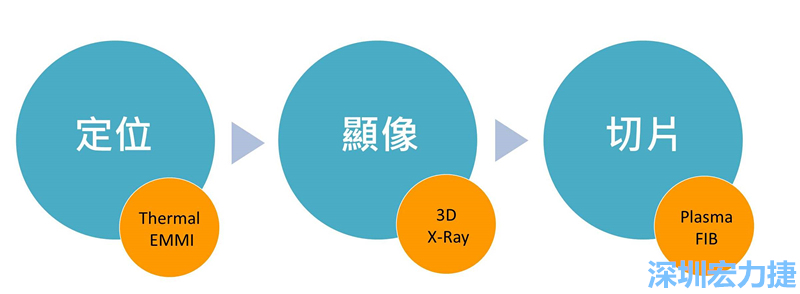 PCBA可靠度測試后，元件高電阻值異常，失效點(diǎn)如何找？