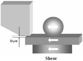 這份報告基本上采用了推力(Shear-test)及拉力(Pull-test)兩種測試方法，但深圳宏力捷這里只取其推力的報告，有興趣的讀者可以在網絡上找一下這份原文的報告，而這里的推力實際為錫球側向的剪切力(Shear)，如左圖的測試方法。