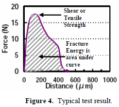 這份報告卻是以錫球的「破裂強度(Fracture Energy)」來計算其焊接強度的，因為當最大剪切力出現(xiàn)時錫球還不一定整顆完全掉落下來，有些可能只是裂開一部分，但推力的最大值已經求出，所以僅計算最大剪切力來代替焊錫強度會有點失真，應該要計算其整個剪切力與距離所形成的封閉區(qū)域面積（上圖）才比較能代表焊接強度。