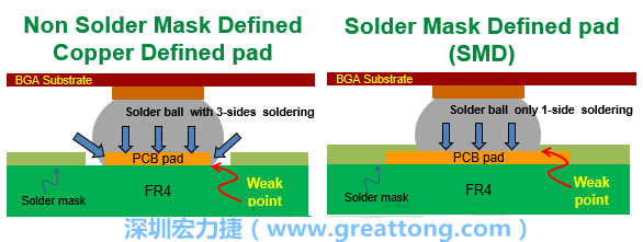 你知道什么是SMD(Solder-Mask Defined)與NSMD(Non-Solder-Mask-Defined)焊墊/焊盤設計嗎？SMD與NSMD的焊墊設計各有什么優(yōu)缺點？