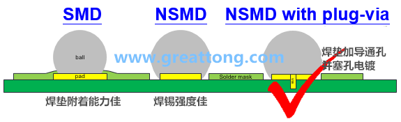深圳宏力捷認為BGA最好的焊墊設計建議為【NSMD+plugged-via(塞孔)】，這里的via是micro-via并使用鍍銅填孔制程，所以實驗中也加入了via-in-pad并填孔的參數(shù)。