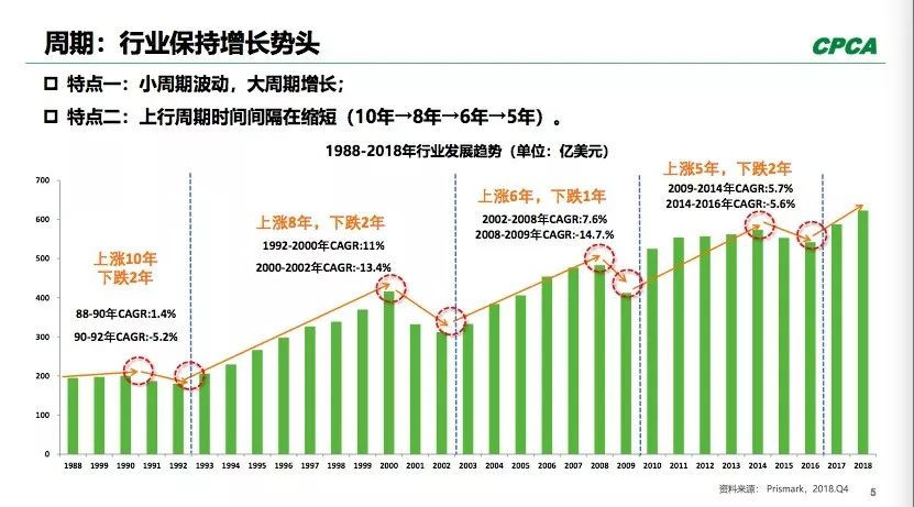 PCB全球產(chǎn)出從2008年400多億美元到2018年超過了600億美元。