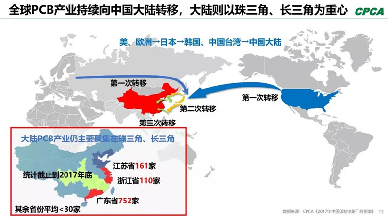 全球產(chǎn)業(yè)向中國轉移，本土PCB產(chǎn)業(yè)鏈實現(xiàn)崛起，打造了黃金十年。