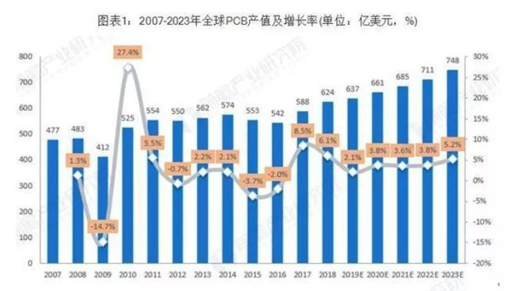 據(jù)Prismark預(yù)測，未來五年全球PCB市場將保持溫和增長，物聯(lián)網(wǎng)、汽車電子、工業(yè)4.0、云端服務(wù)器、存儲設(shè)備等將成為驅(qū)動PCB需求增長的新方向。