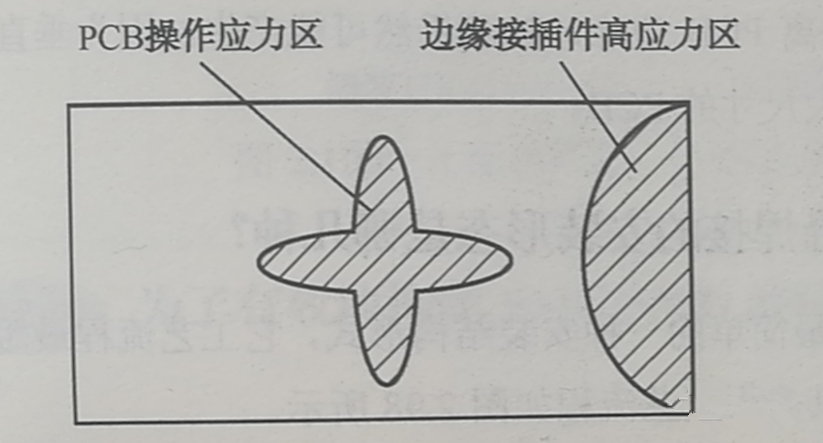 PCB的翹曲應(yīng)力集中區(qū)、近接插件的安裝應(yīng)力集中區(qū)