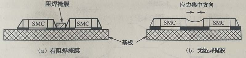 當(dāng)有兩個以上靠得很近的SMD，其焊盤共用一條導(dǎo)線時，應(yīng)用阻焊將其分開，以免焊料收縮時產(chǎn)生應(yīng)力使SMD移位或者拉裂
