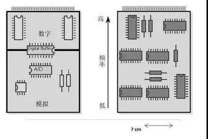圖1（左）將數(shù)字開關(guān)動作與模擬電路隔離開，將電路的數(shù)字和模擬部分分開。 （右）高頻和低頻應(yīng)盡可能分開。高頻組件應(yīng)靠近電路板的連接器。