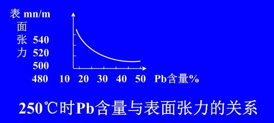 在Sn-Pb焊料中增加鉛的含量，當(dāng)Pb的含量達(dá)到37％時(shí)，表面張力明顯減小。