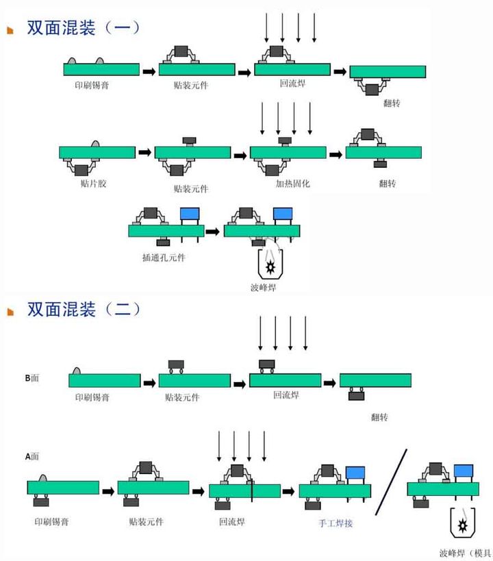 6、雙面混裝